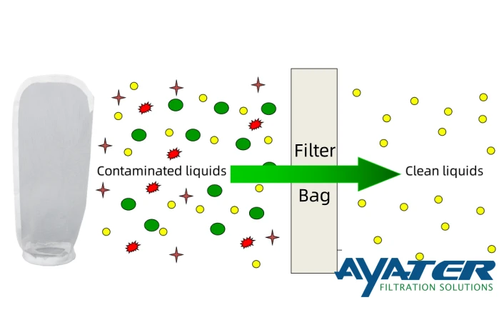 nylon-filter-bag-workflow-diagram nylon-filter-bag-workflow-diagram